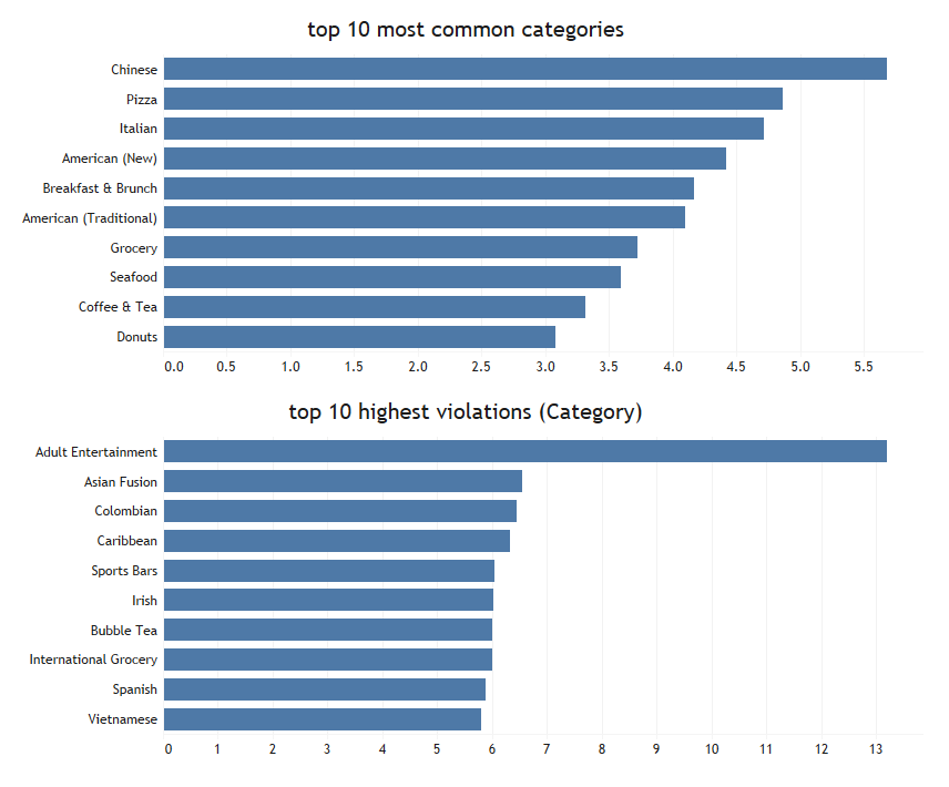 Compare