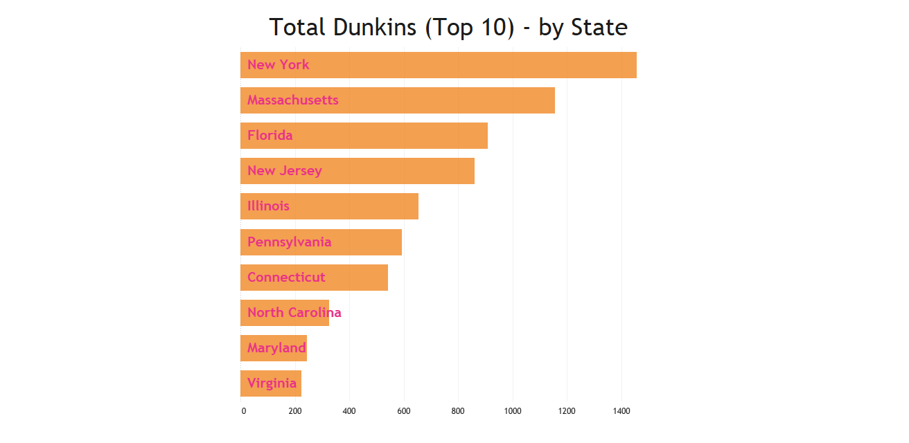 dunkins per state